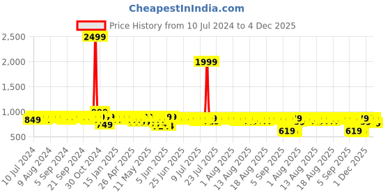 myntra.com HERE&NOW Men Leather Lace Up Formal Derbys here&now Price History Graph from 10 Jul 2024 to 4 Dec 2025