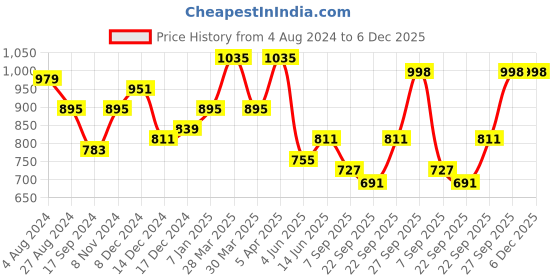 myntra.com HERE&NOW Men Leather Slip On Formal Shoes here&now Price History Graph from 4 Aug 2024 to 5 Dec 2025