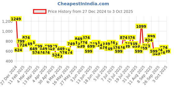 myntra.com HERE&NOW Men Light Fade Jeans here&now Price History Graph from 27 Dec 2024 to 3 Oct 2025