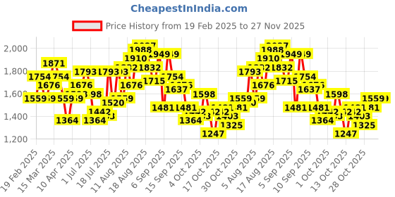 myntra.com HERE&NOW Men Light Fade Jeans here&now Price History Graph from 19 Feb 2025 to 27 Nov 2025