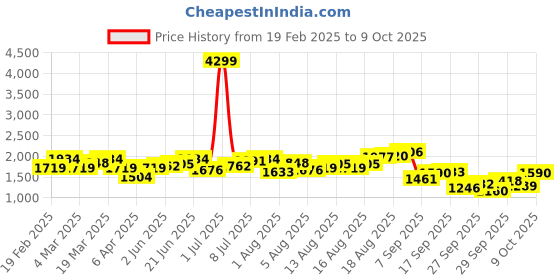 myntra.com HERE&NOW Men Light Fade Jeans here&now Price History Graph from 19 Feb 2025 to 9 Oct 2025