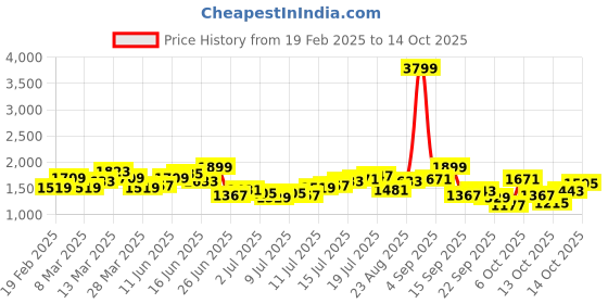 myntra.com HERE&NOW Men Light Fade Jeans here&now Price History Graph from 19 Feb 2025 to 13 Oct 2025