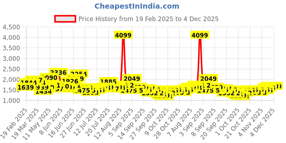 myntra.com HERE&NOW Men Light Fade Jeans here&now Price History Graph from 19 Feb 2025 to 4 Dec 2025