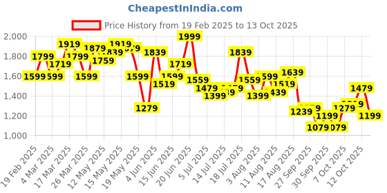 myntra.com HERE&NOW Men Light Fade Jeans here&now Price History Graph from 19 Feb 2025 to 4 Oct 2025