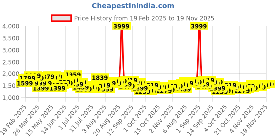 myntra.com HERE&NOW Men Light Fade Jeans here&now Price History Graph from 19 Feb 2025 to 18 Nov 2025