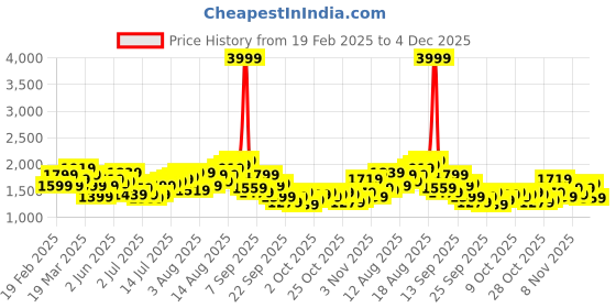 myntra.com HERE&NOW Men Light Fade Jeans here&now Price History Graph from 19 Feb 2025 to 4 Dec 2025