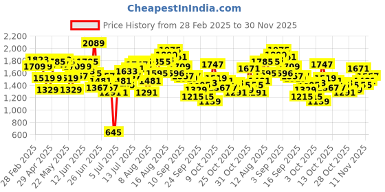 myntra.com HERE&NOW Men Light Fade Jeans here&now Price History Graph from 28 Feb 2025 to 30 Nov 2025