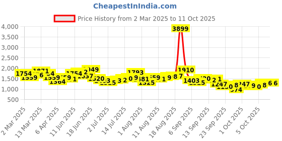 myntra.com HERE&NOW Men Light Fade Jeans here&now Price History Graph from 2 Mar 2025 to 4 Oct 2025