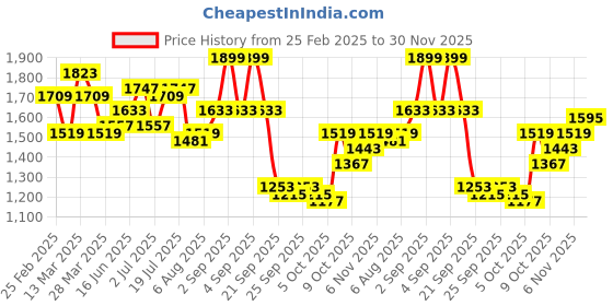 myntra.com HERE&NOW Men Light Fade Jeans here&now Price History Graph from 25 Feb 2025 to 30 Nov 2025