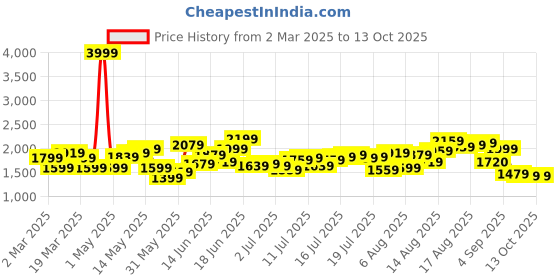 myntra.com HERE&NOW Men Light Fade Jeans here&now Price History Graph from 2 Mar 2025 to 12 Oct 2025