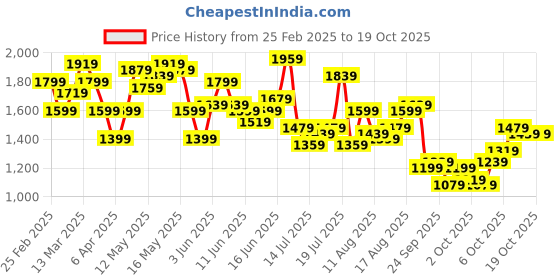 myntra.com HERE&NOW Men Light Fade Jeans here&now Price History Graph from 25 Feb 2025 to 18 Oct 2025