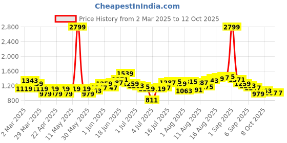 myntra.com HERE&NOW Men Light Fade Jeans here&now Price History Graph from 2 Mar 2025 to 12 Oct 2025