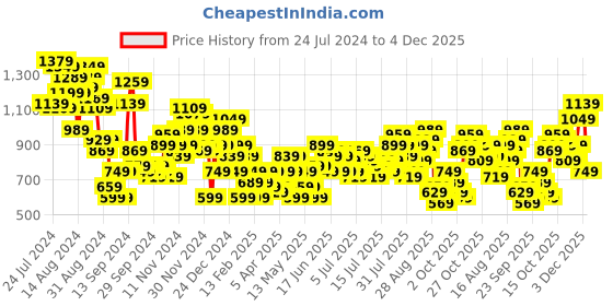myntra.com HERE&NOW Men Light Fade Pure Cotton Jeans here&now Price History Graph from 24 Jul 2024 to 4 Dec 2025