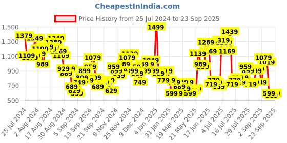 myntra.com HERE&NOW Men Light Fade Slouchy Fit Stretchable Jeans here&now Price History Graph from 25 Jul 2024 to 23 Sep 2025