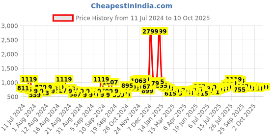 myntra.com HERE&NOW Men Light Fade Stretchable Jeans here&now Price History Graph from 11 Jul 2024 to 10 Oct 2025