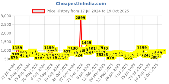 myntra.com HERE&NOW Men Light Fade Stretchable Jeans here&now Price History Graph from 17 Jul 2024 to 17 Oct 2025