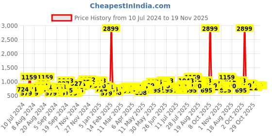 myntra.com HERE&NOW Men Light Fade Stretchable Jeans here&now Price History Graph from 10 Jul 2024 to 19 Nov 2025