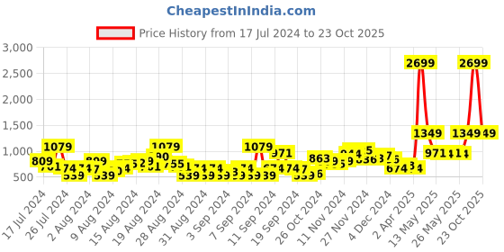 myntra.com HERE&NOW Men Light Fade Stretchable Jeans here&now Price History Graph from 17 Jul 2024 to 23 Oct 2025