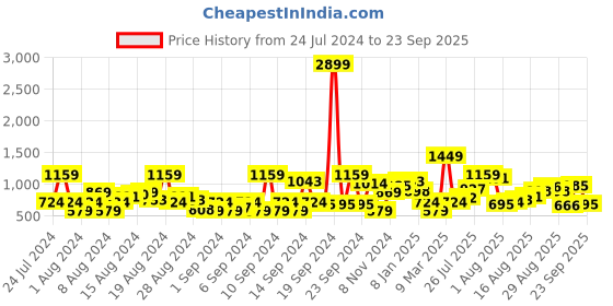 myntra.com HERE&NOW Men Light Fade Stretchable Jeans here&now Price History Graph from 24 Jul 2024 to 23 Sep 2025