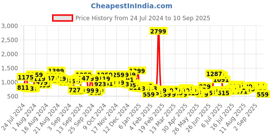 myntra.com HERE&NOW Men Light Fade Stretchable Jeans here&now Price History Graph from 24 Jul 2024 to 10 Sep 2025