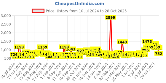 myntra.com HERE&NOW Men Light Fade Stretchable Mid-Rise Jeans here&now Price History Graph from 10 Jul 2024 to 28 Oct 2025