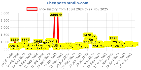 myntra.com HERE&NOW Men Light Fade Stretchable Mid-Rise Jeans here&now Price History Graph from 10 Jul 2024 to 27 Nov 2025
