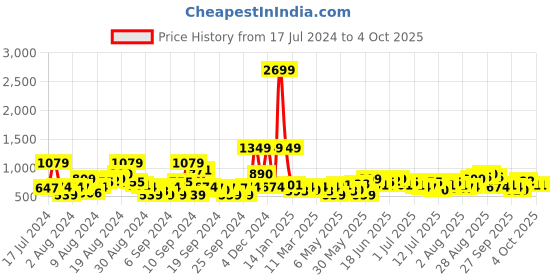 myntra.com HERE&NOW Men Light Fade Stretchable Mid-Rise Jeans here&now Price History Graph from 17 Jul 2024 to 4 Oct 2025