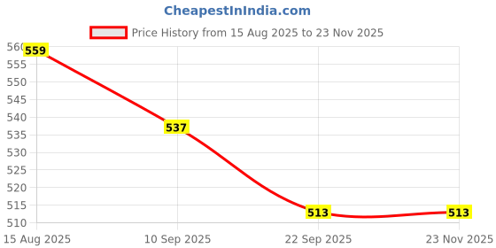myntra.com HERE&NOW Men Lightweight Formal Debrys here&now Price History Graph from 15 Aug 2025 to 22 Nov 2025