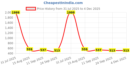 myntra.com HERE&NOW Men Lightweight Formal Slip-Ons Shoes here&now Price History Graph from 31 Jul 2025 to 4 Dec 2025