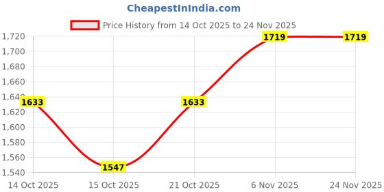myntra.com HERE&NOW Men Lightweight Open Front Jacket here&now Price History Graph from 14 Oct 2025 to 24 Nov 2025