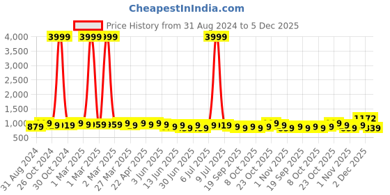 myntra.com HERE&NOW Men Liva Kurta here&now Price History Graph from 31 Aug 2024 to 5 Dec 2025