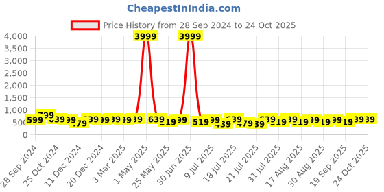 myntra.com HERE&NOW Men Loafers here&now Price History Graph from 28 Sep 2024 to 24 Oct 2025