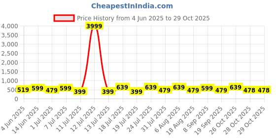 myntra.com HERE&NOW Men Loafers here&now Price History Graph from 4 Jun 2025 to 28 Oct 2025