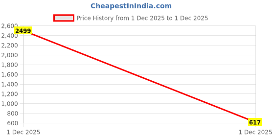 myntra.com HERE&NOW Men Loafers here&now Price History Graph from 1 Dec 2025 to 1 Dec 2025