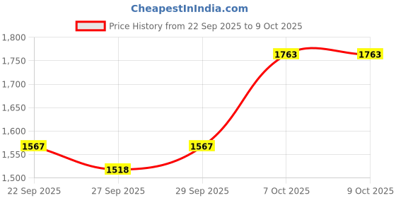myntra.com HERE&NOW Men Long Polyester Sleeves Regular Jacket here&now Price History Graph from 22 Sep 2025 to 9 Oct 2025