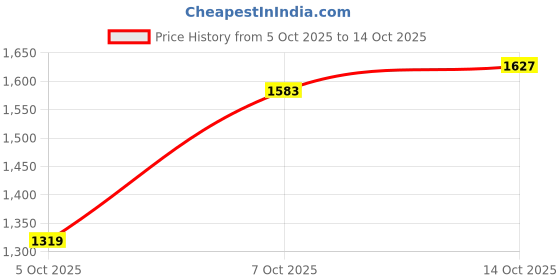 myntra.com HERE&NOW Men Long Sleeves Jacket here&now Price History Graph from 5 Oct 2025 to 14 Oct 2025