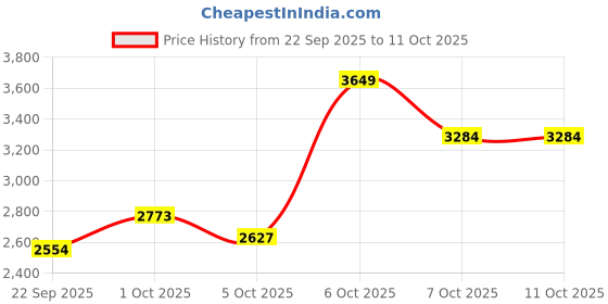 myntra.com HERE&NOW Men Long Sleeves Regular Fit Polyester Jacket here&now Price History Graph from 22 Sep 2025 to 10 Oct 2025
