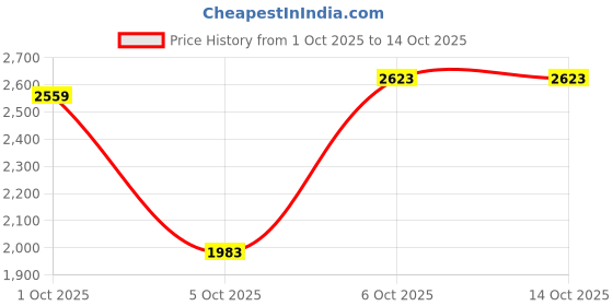 myntra.com HERE&NOW Men Long Sleeves Regular Jacket here&now Price History Graph from 1 Oct 2025 to 13 Oct 2025
