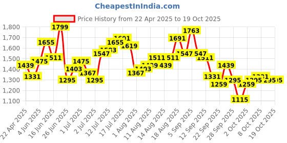 myntra.com HERE&NOW Men Loose Fit Cargos here&now Price History Graph from 22 Apr 2025 to 18 Oct 2025