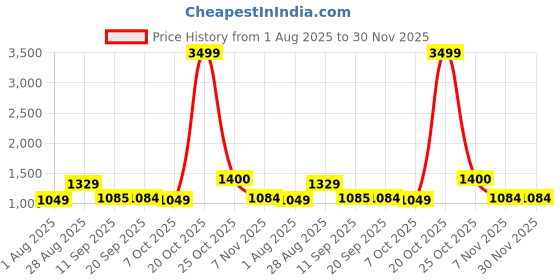 myntra.com HERE&NOW Men Loose Fit Chinos Trousers here&now Price History Graph from 1 Aug 2025 to 29 Nov 2025