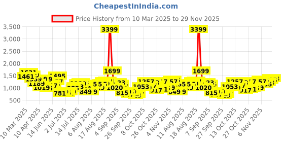myntra.com HERE&NOW Men Loose Fit Joggers Trousers here&now Price History Graph from 10 Mar 2025 to 29 Nov 2025