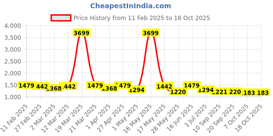 myntra.com HERE&NOW Men Loose Fit Mid-Rise Chinos Trousers here&now Price History Graph from 11 Feb 2025 to 4 Oct 2025