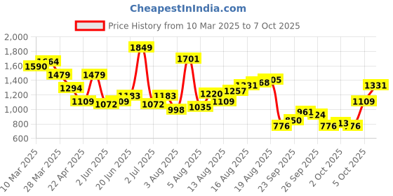 myntra.com HERE&NOW Men Loose Fit Trousers here&now Price History Graph from 10 Mar 2025 to 2 Oct 2025