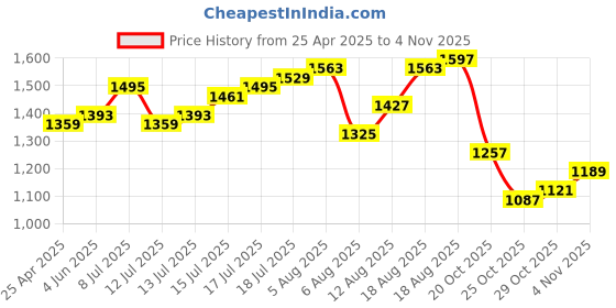 myntra.com HERE&NOW Men Loose Fit Trousers here&now Price History Graph from 25 Apr 2025 to 4 Nov 2025
