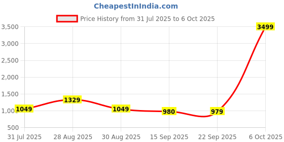myntra.com HERE&NOW Men Loose Fit Trousers here&now Price History Graph from 31 Jul 2025 to 4 Oct 2025