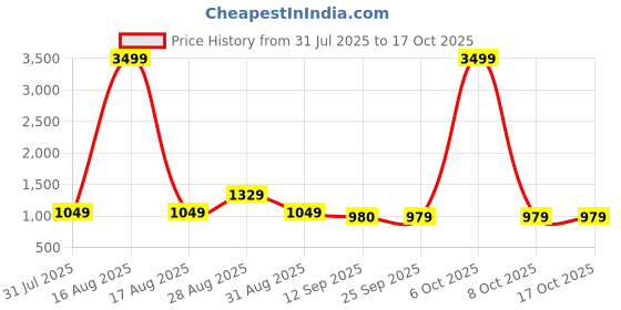 myntra.com HERE&NOW Men Loose Fit Trousers here&now Price History Graph from 31 Jul 2025 to 4 Oct 2025