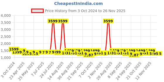 myntra.com HERE&NOW Men Loose Relaxed Fit Clean Look Denim Cargo here&now Price History Graph from 3 Oct 2024 to 26 Nov 2025