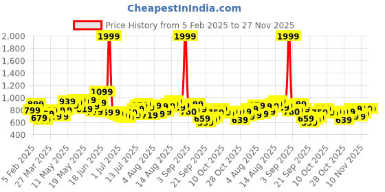 myntra.com HERE&NOW Men Low Distress Baggy Jeans here&now Price History Graph from 5 Feb 2025 to 26 Nov 2025