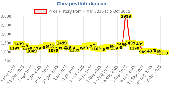 myntra.com HERE&NOW Men Low Distress Heavy Fade Jeans here&now Price History Graph from 4 Mar 2025 to 5 Oct 2025