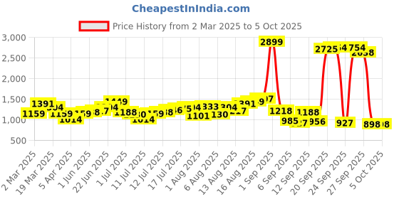 myntra.com HERE&NOW Men Low Distress Heavy Fade Jeans here&now Price History Graph from 2 Mar 2025 to 4 Oct 2025